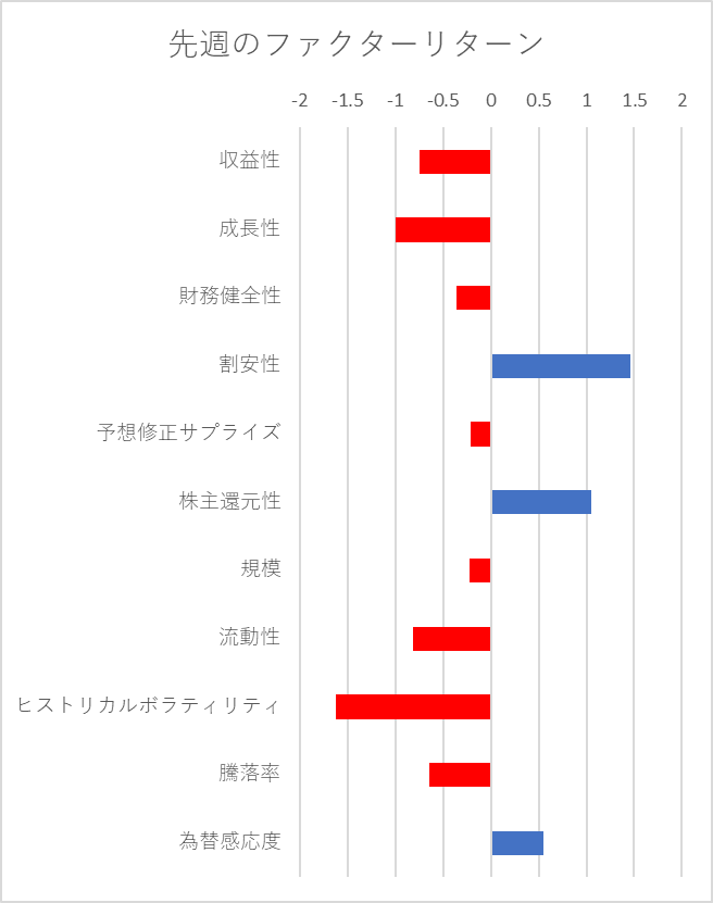 先週のファクター動向