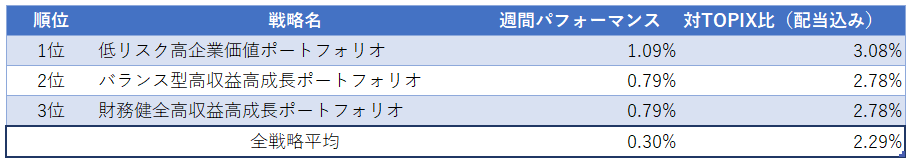 運用実績ランク