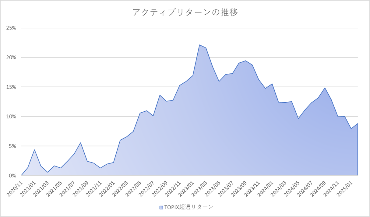 月次アクティブグラフ