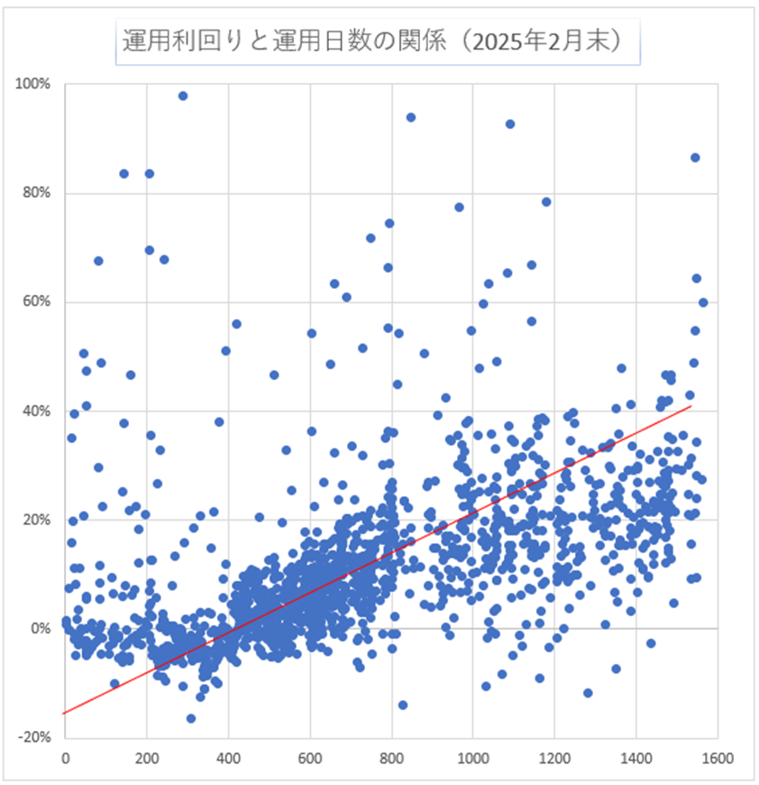 運用日数と利回り