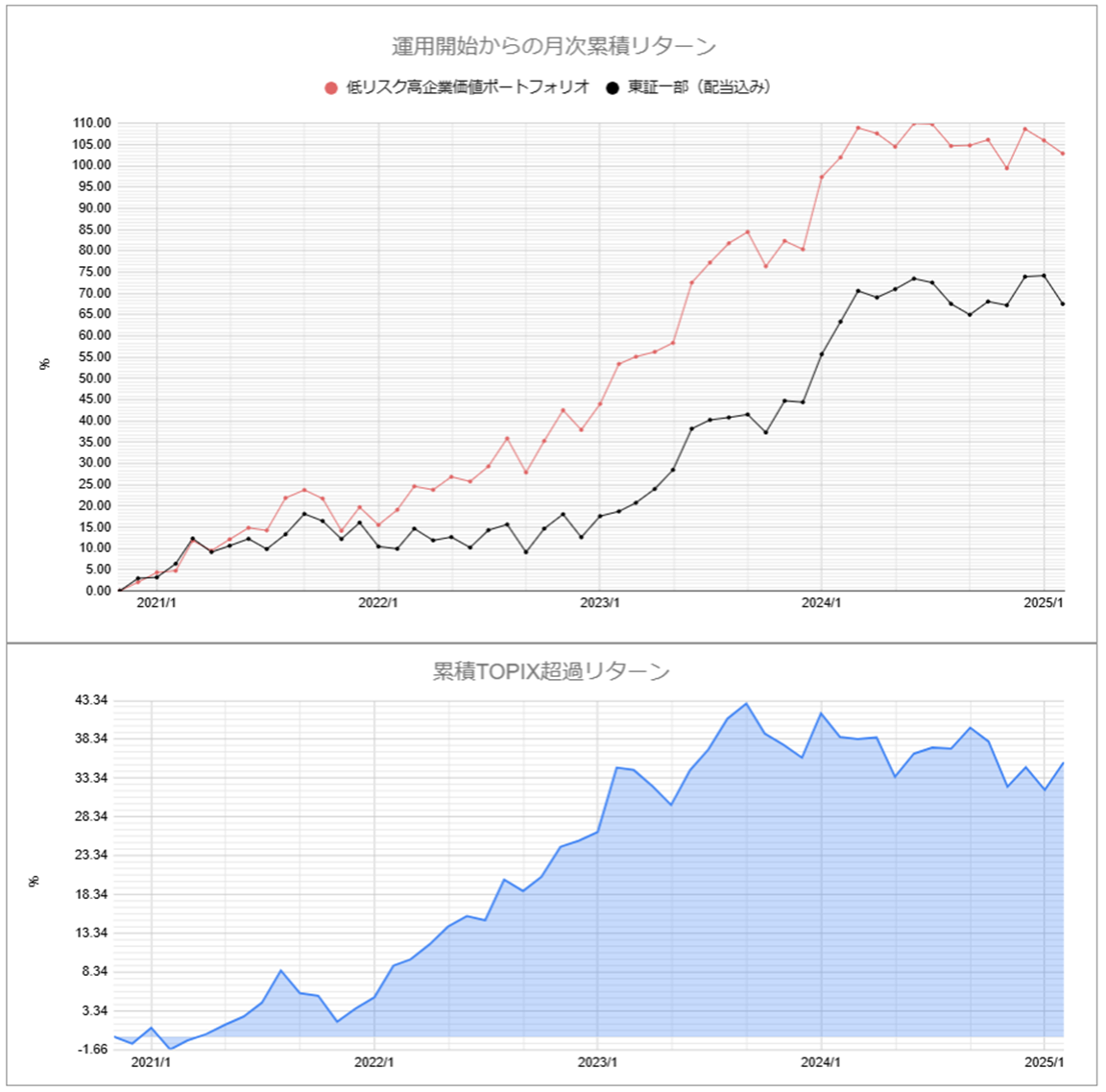 運用実績トップのグラフ2