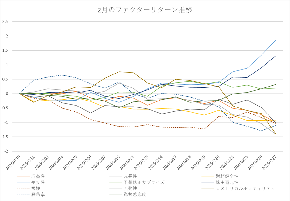 月間ファクターリターン推移