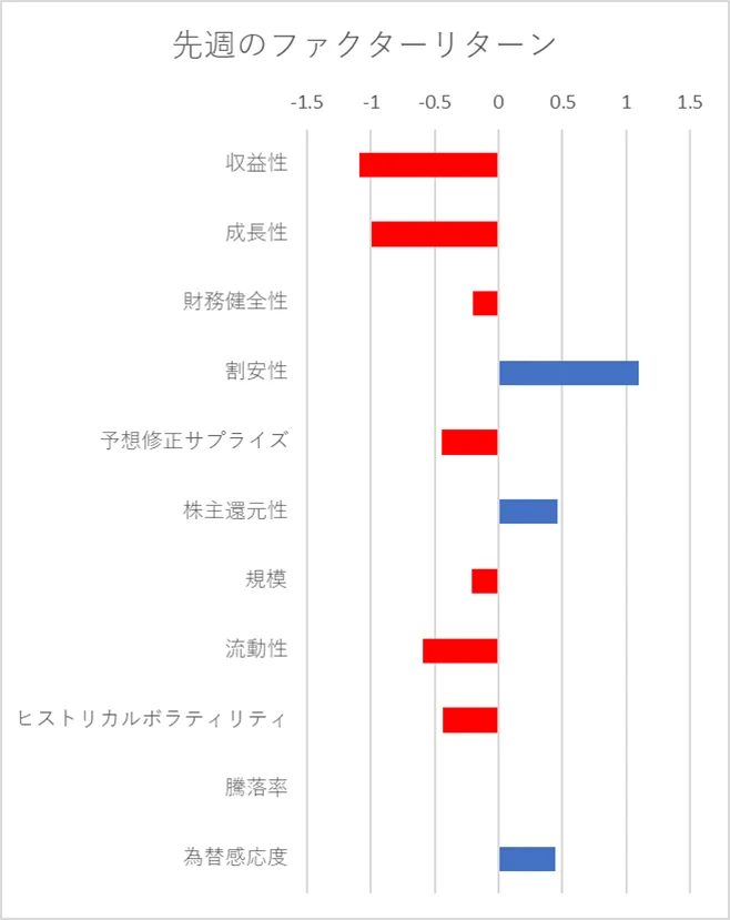 先週のファクター動向