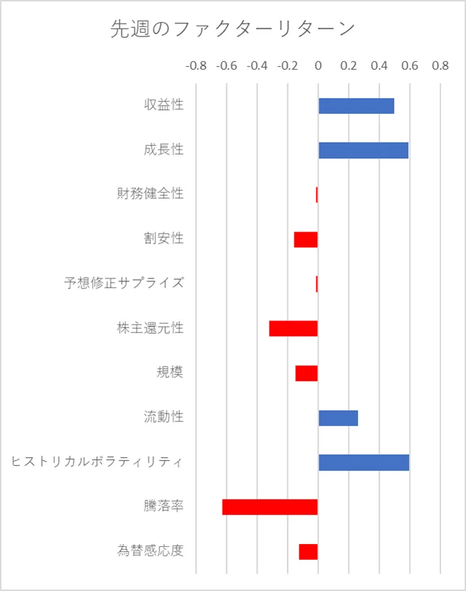 先週のファクター動向