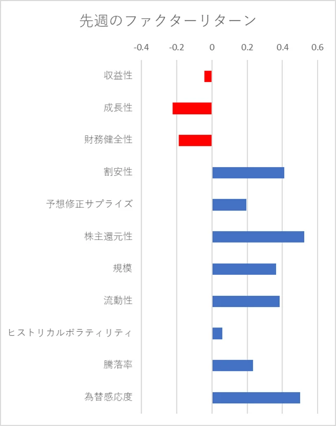 先週のファクター動向