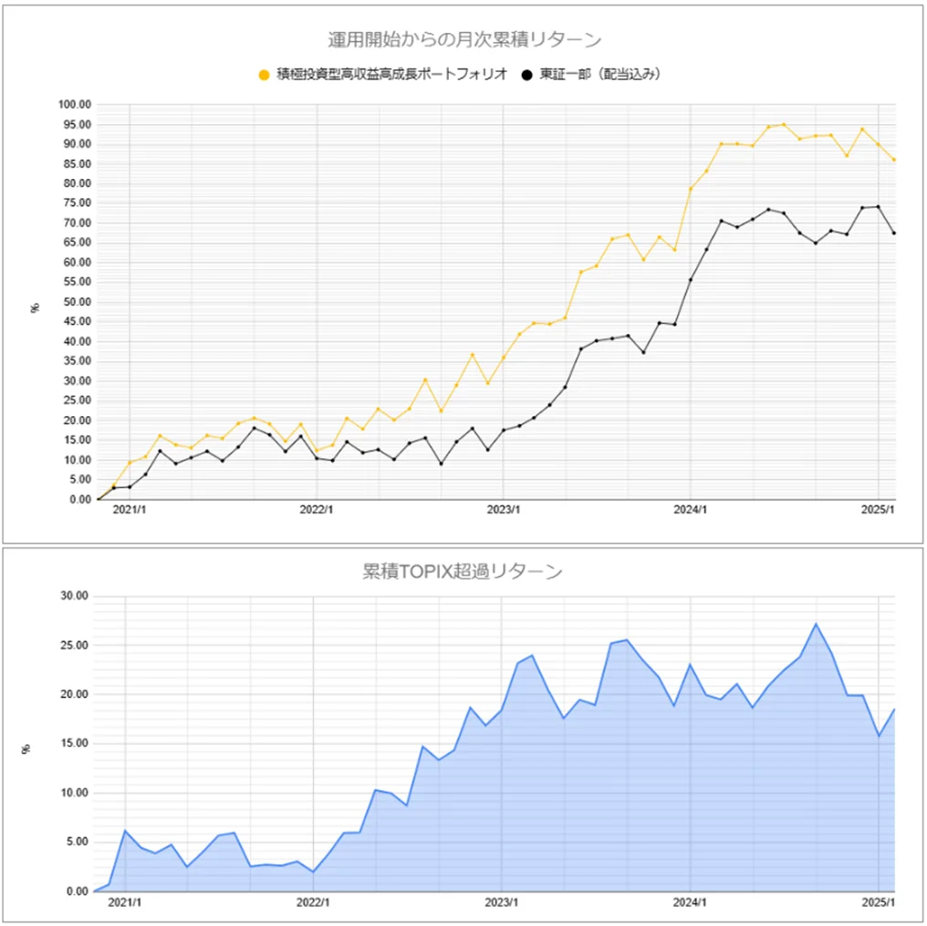 運用実績トップ戦略月次