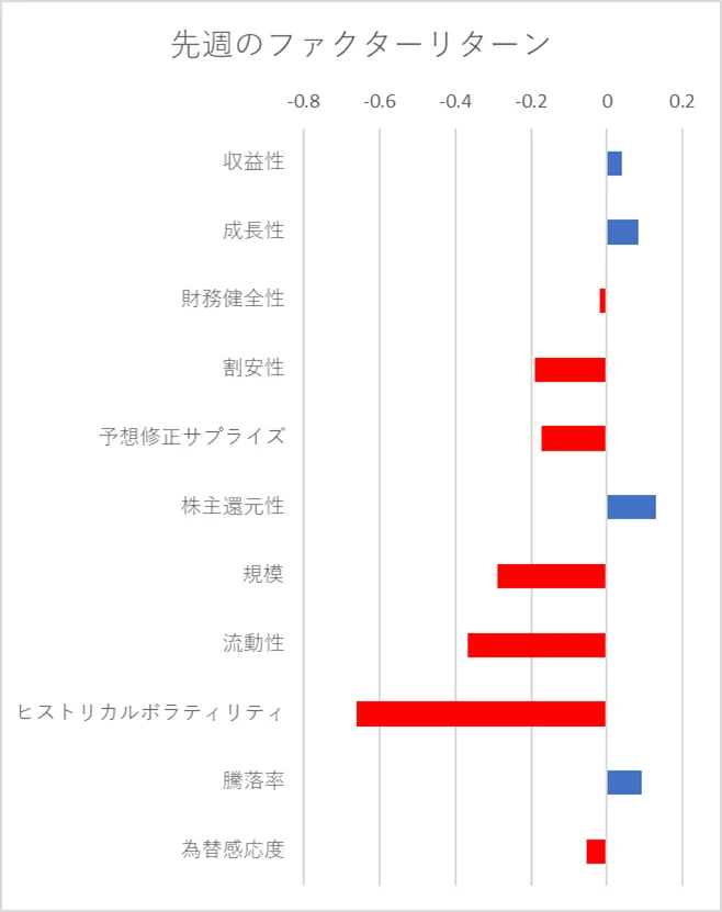 先週のファクター動向
