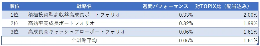 運用実績ランク