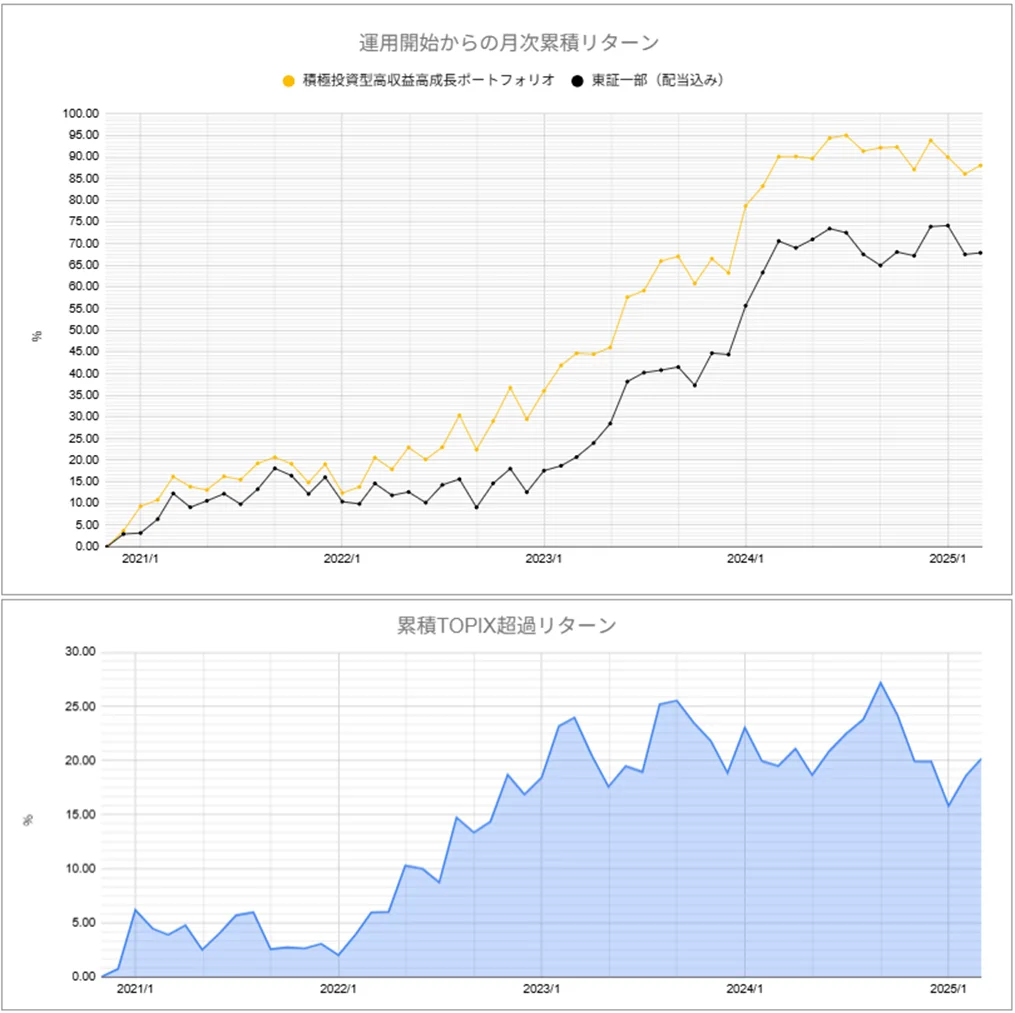 運用実績トップ戦略月次