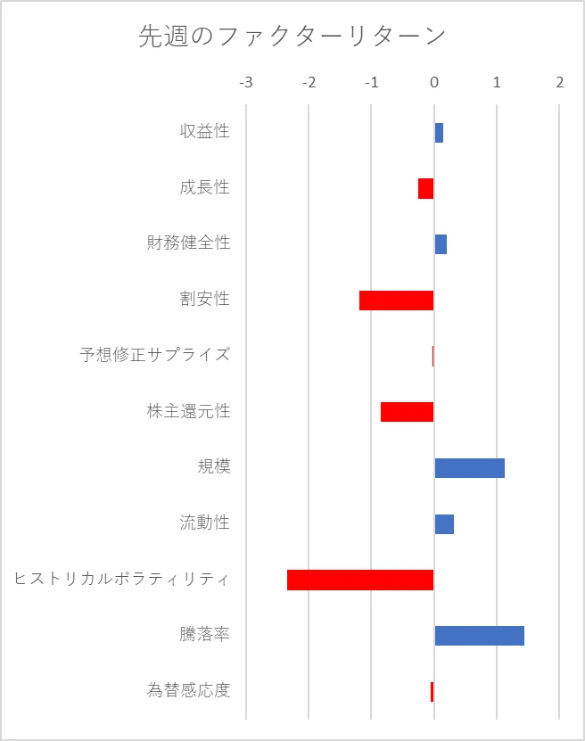 先週のファクター動向
