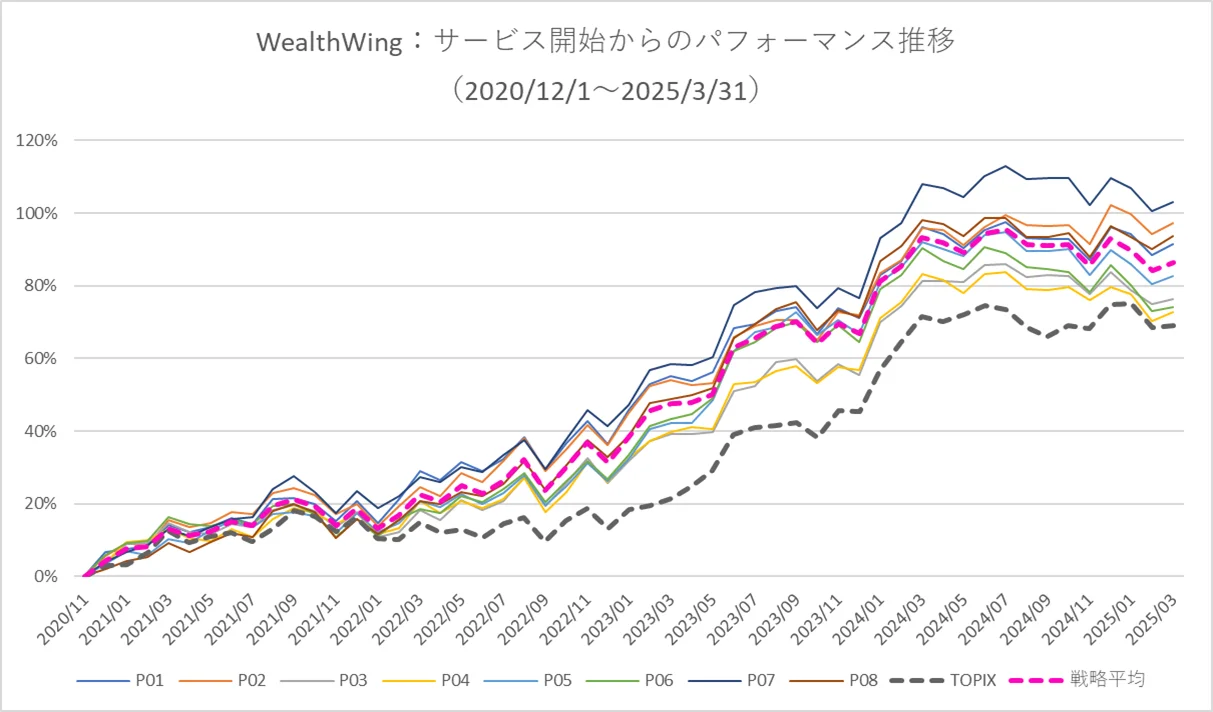 月次パフォーマンスグラフ