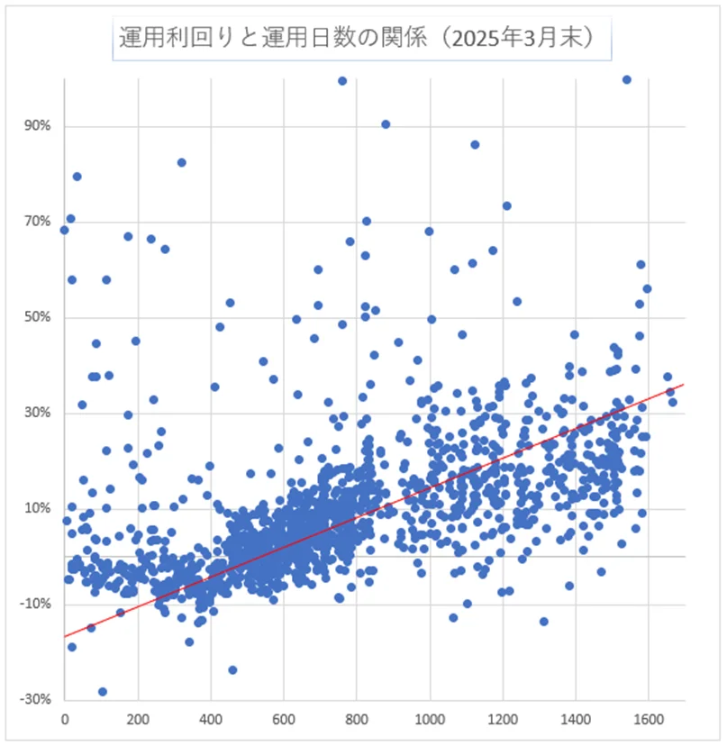 運用日数と利回り