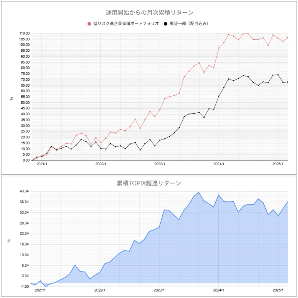 運用実績トップのグラフ2