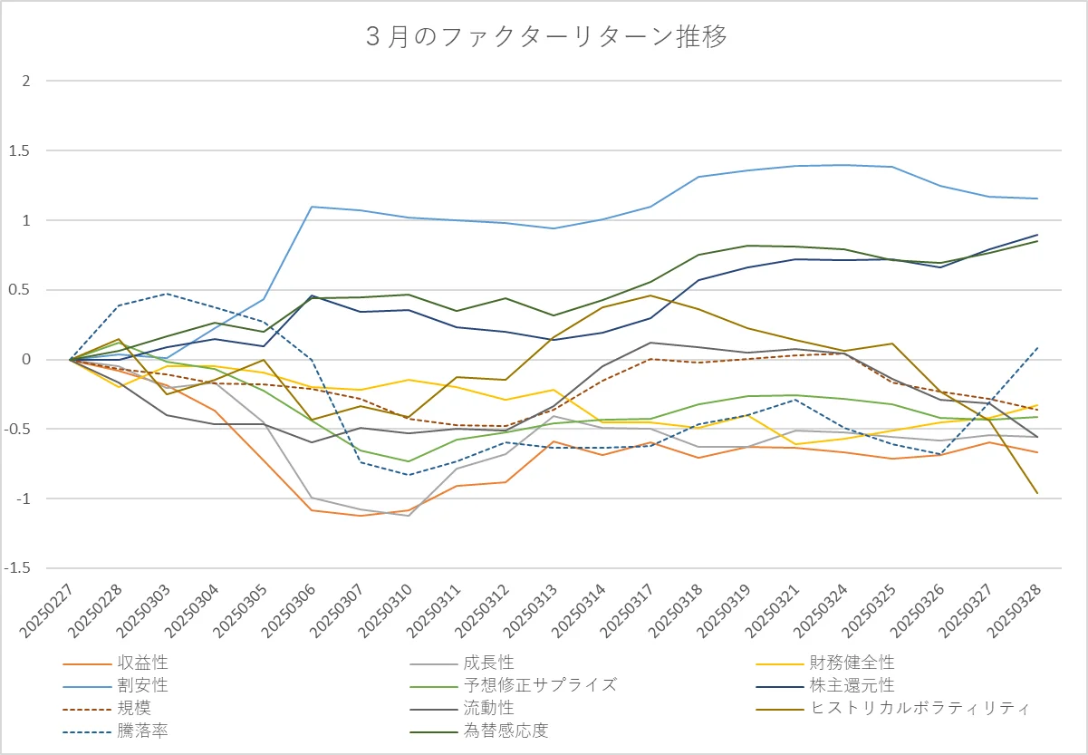 月間ファクターリターン推移