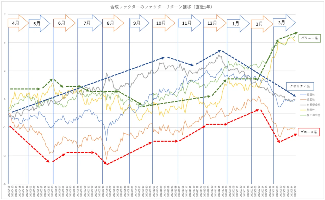 グロースバリュー推移