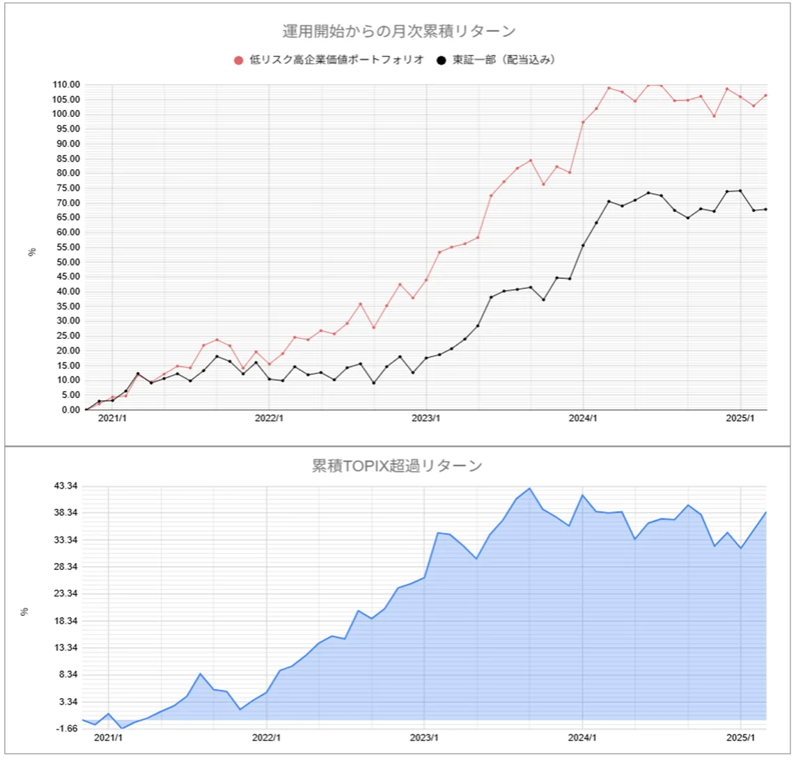 運用実績トップ戦略月次