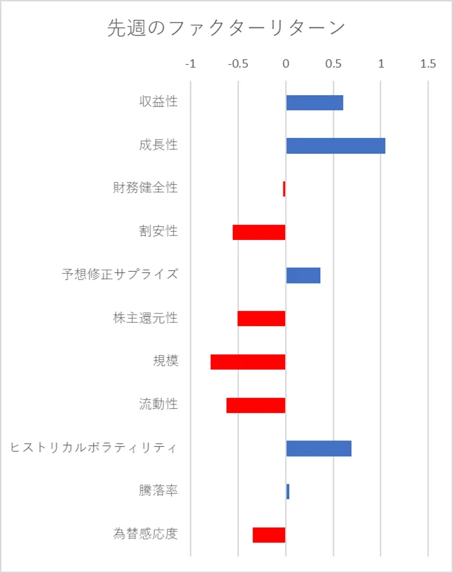 先週のファクター動向