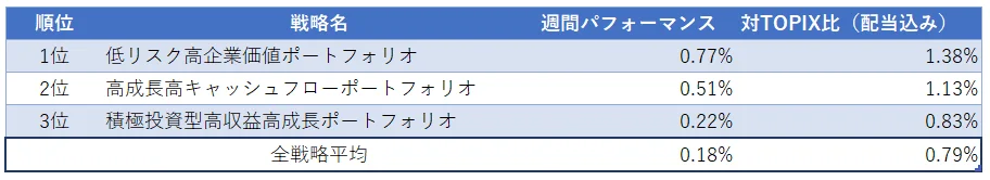 運用実績ランク