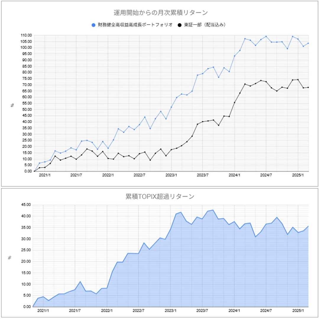 運用実績トップ戦略月次