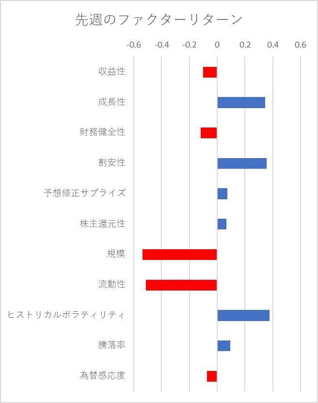 先週のファクター動向