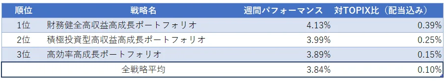 運用実績ランク
