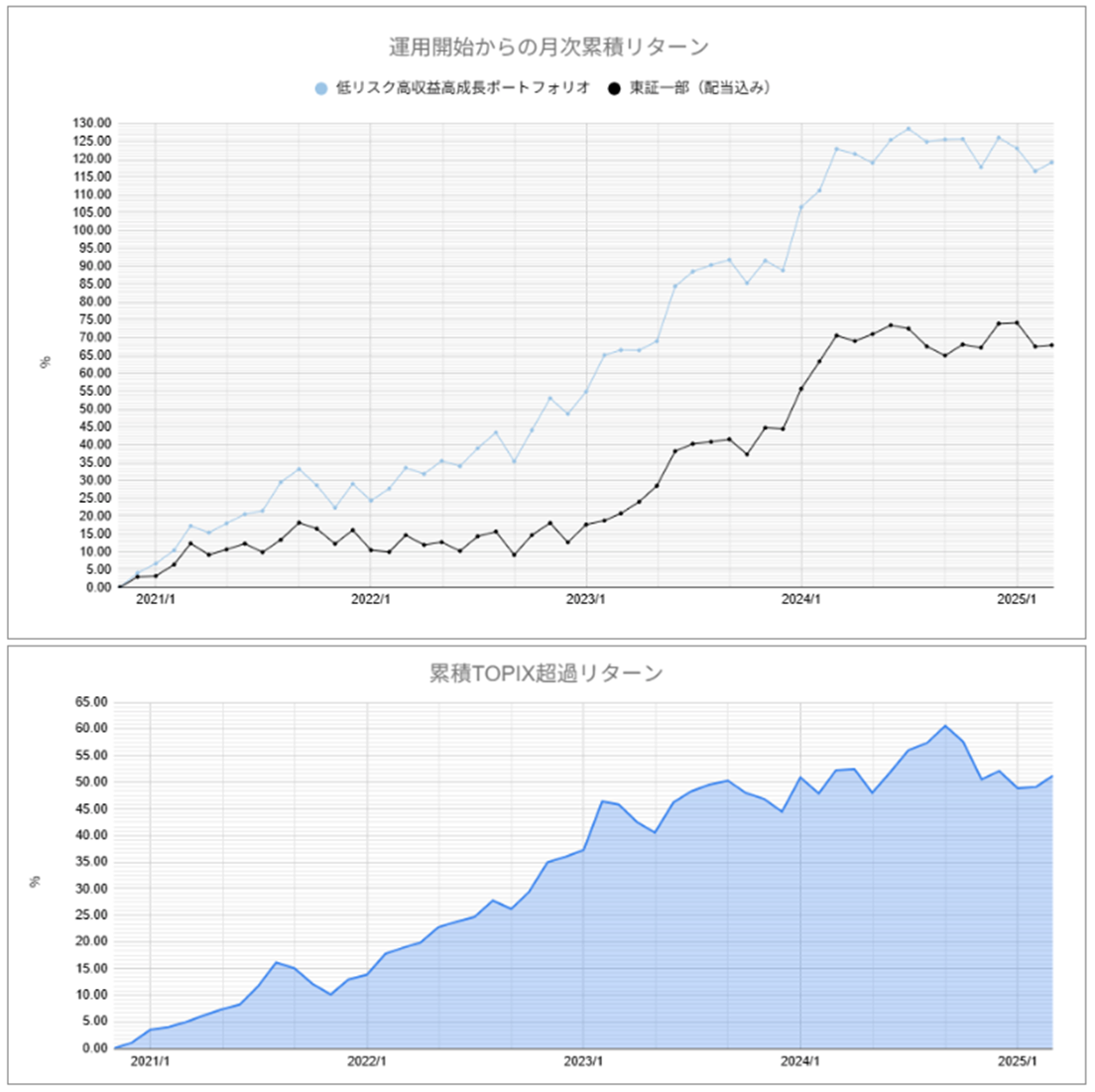 運用実績トップ戦略月次