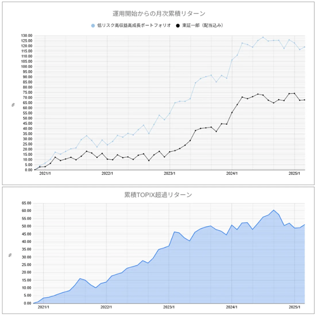運用実績トップ戦略月次
