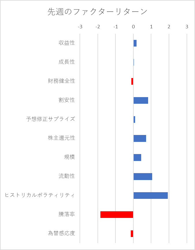先週のファクター動向