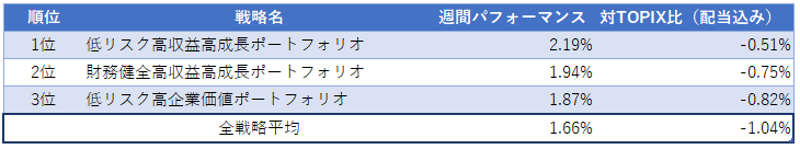 運用実績ランク