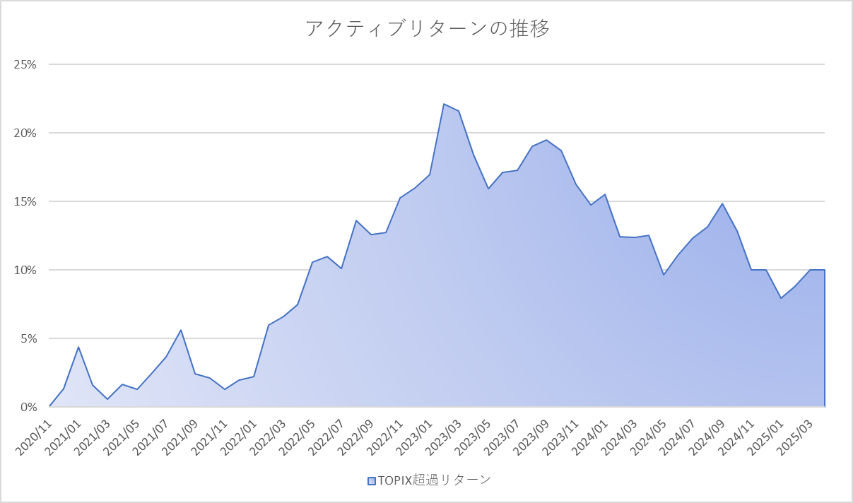月次アクティブグラフ