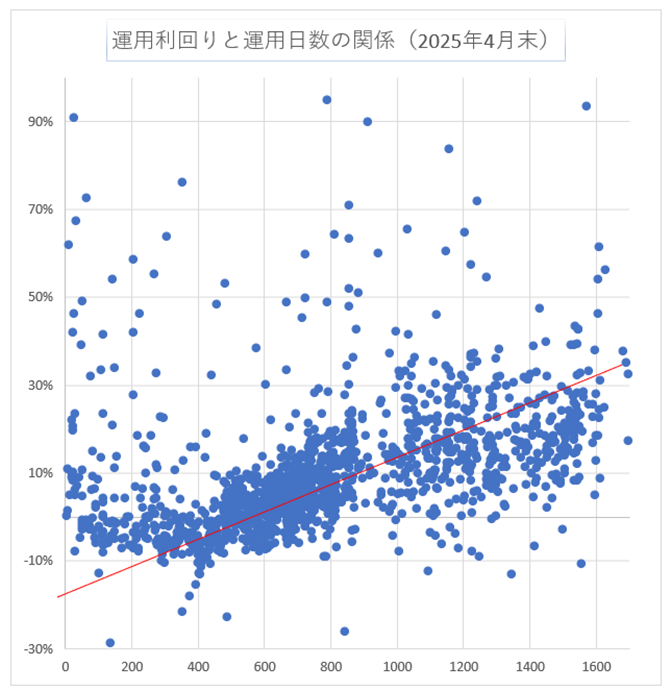 運用日数と利回り