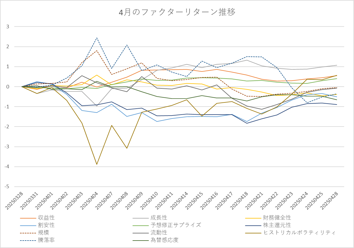 月間ファクターリターン推移