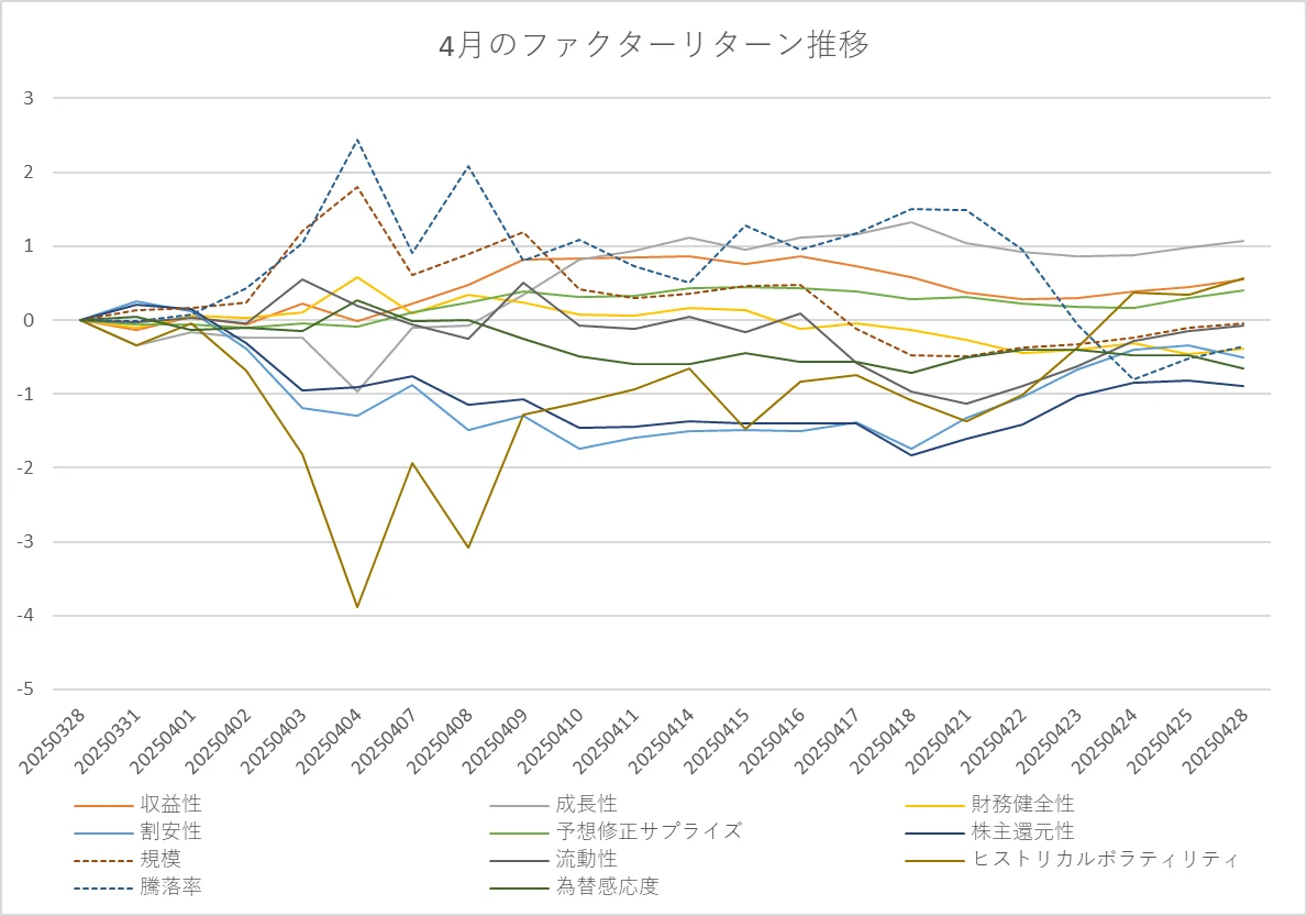 月間ファクターリターン推移