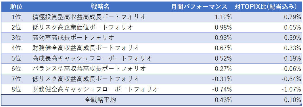 運用実績
