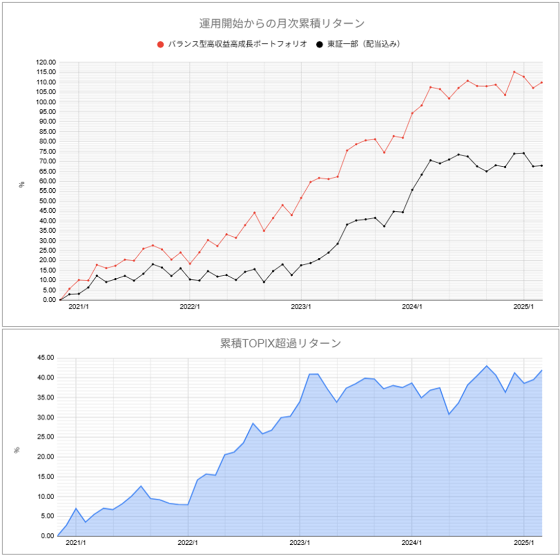 運用実績トップ戦略月次