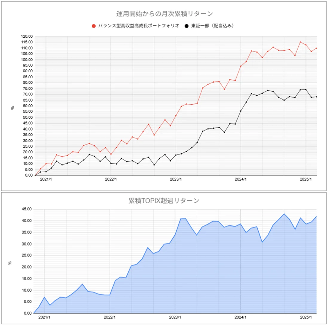 運用実績トップ戦略月次