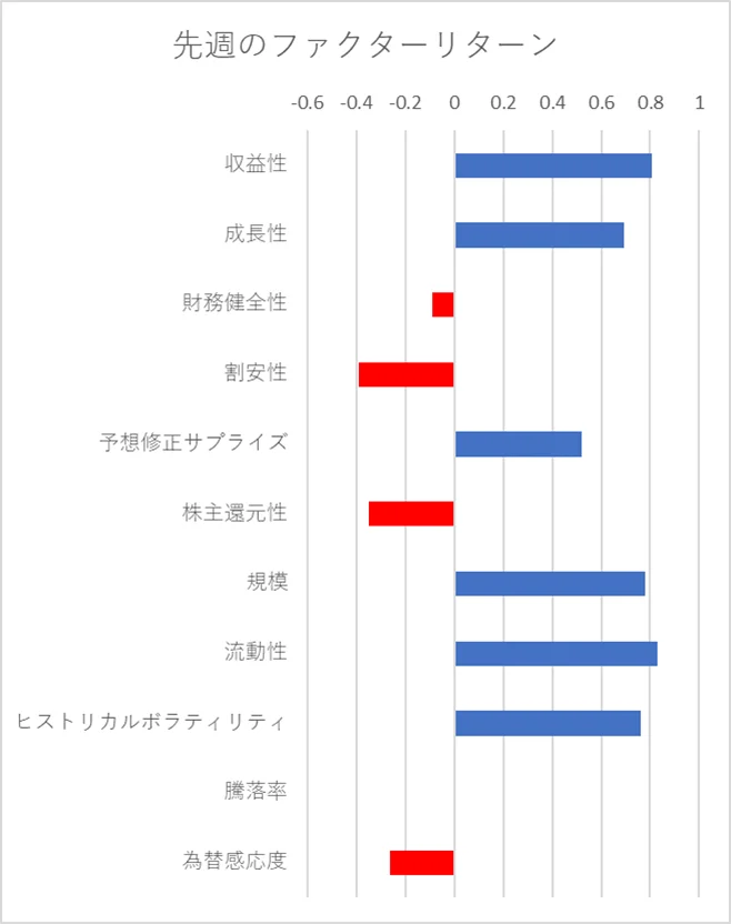 先週のファクター動向