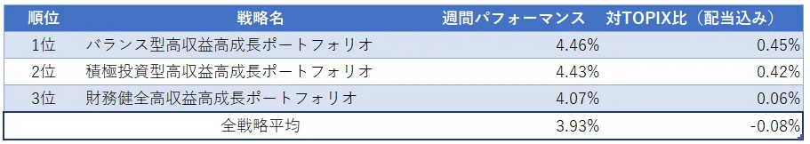 運用実績ランク