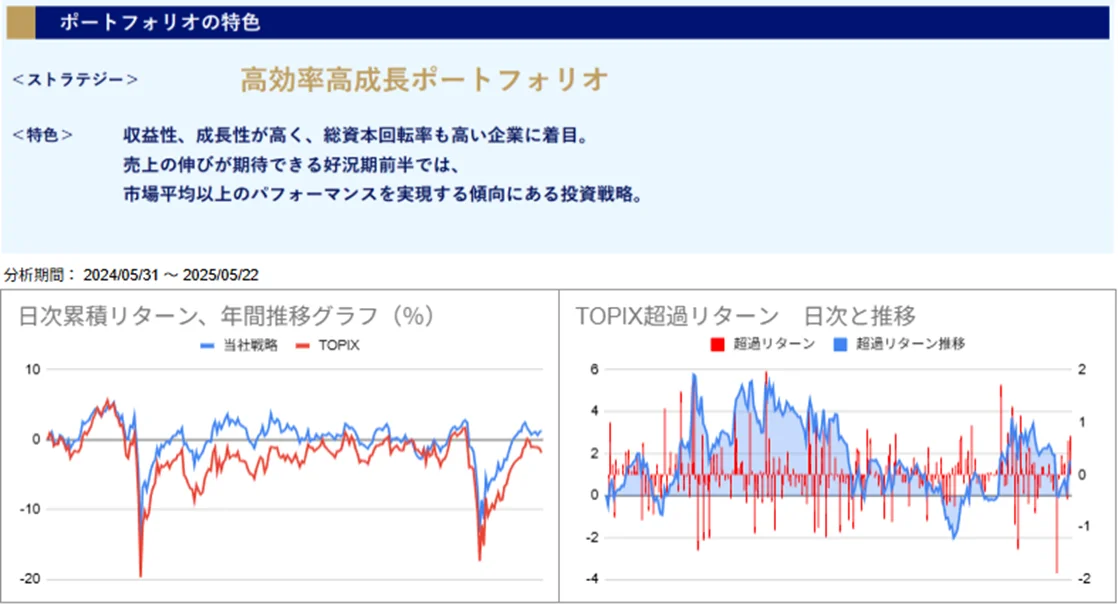 運用実績トップ戦略日次