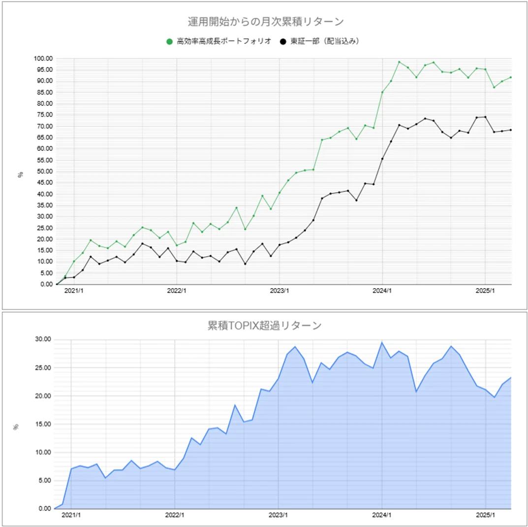 運用実績トップ戦略月次