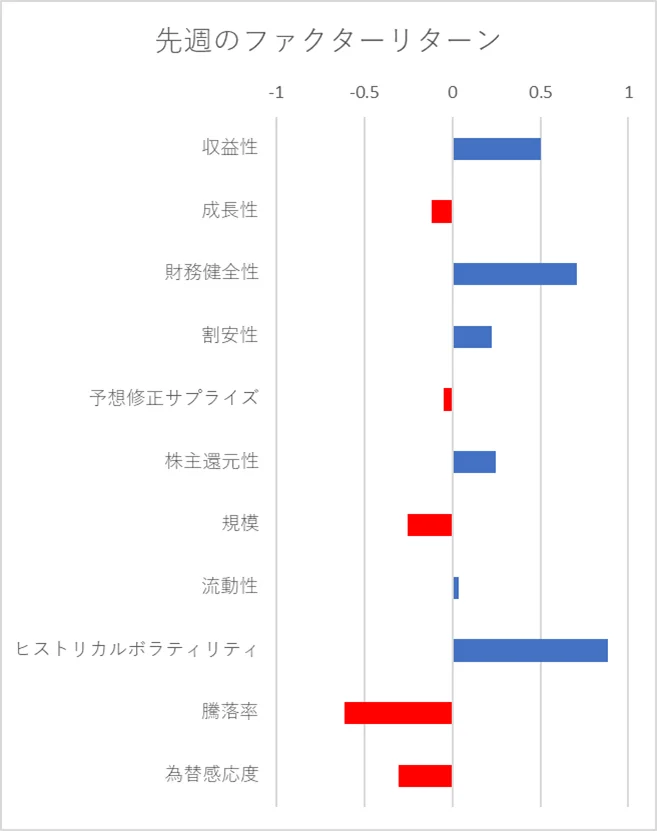 先週のファクター動向