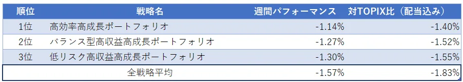 運用実績ランク