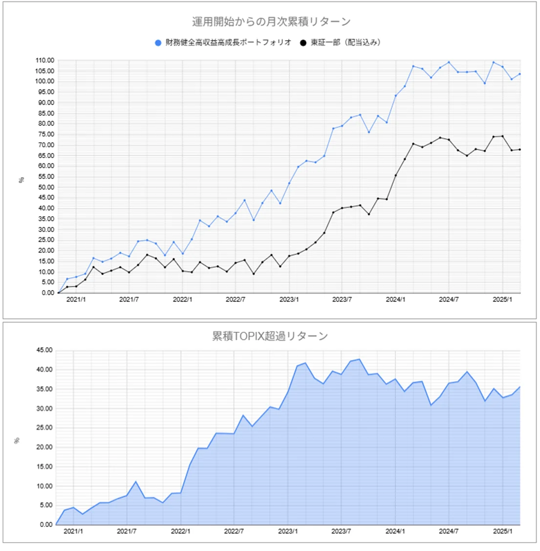 運用実績トップ戦略月次
