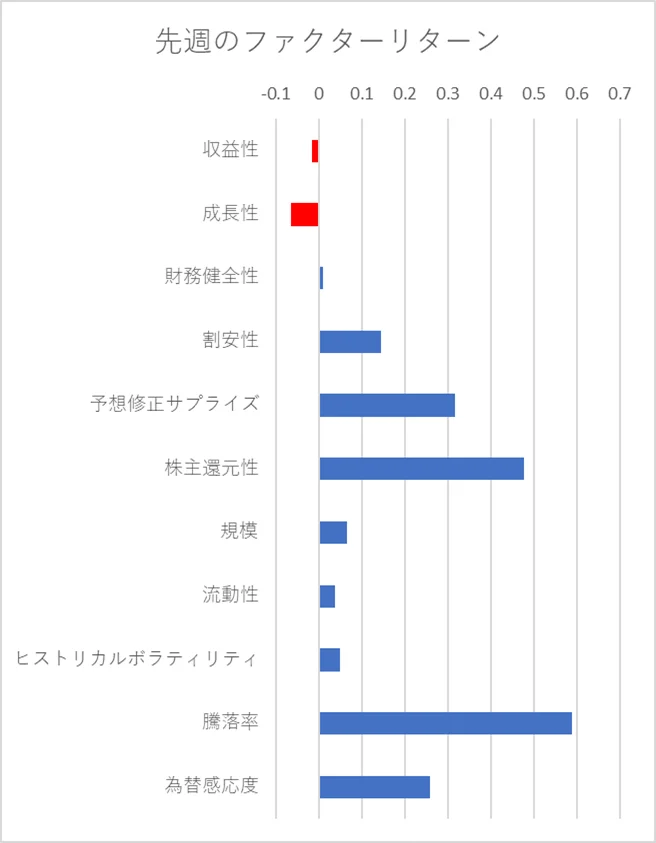 先週のファクター動向