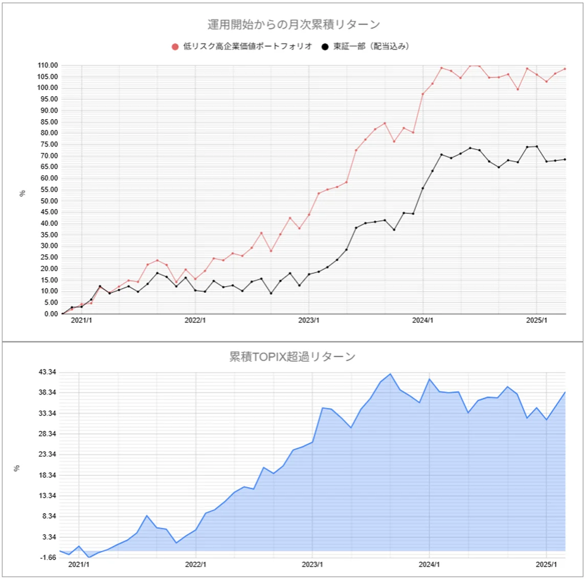 運用実績トップ戦略月次