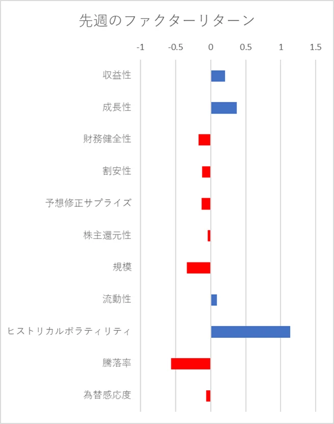 先週のファクター動向