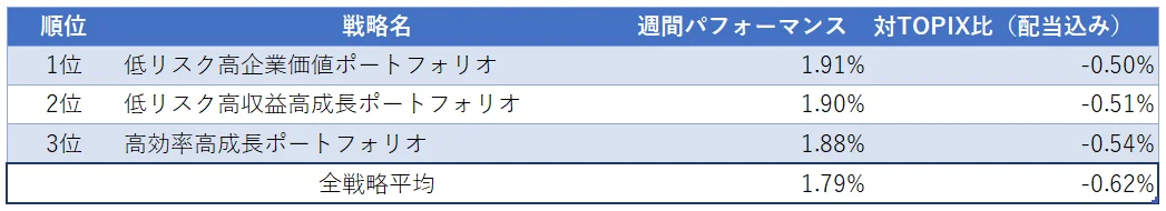 運用実績ランク