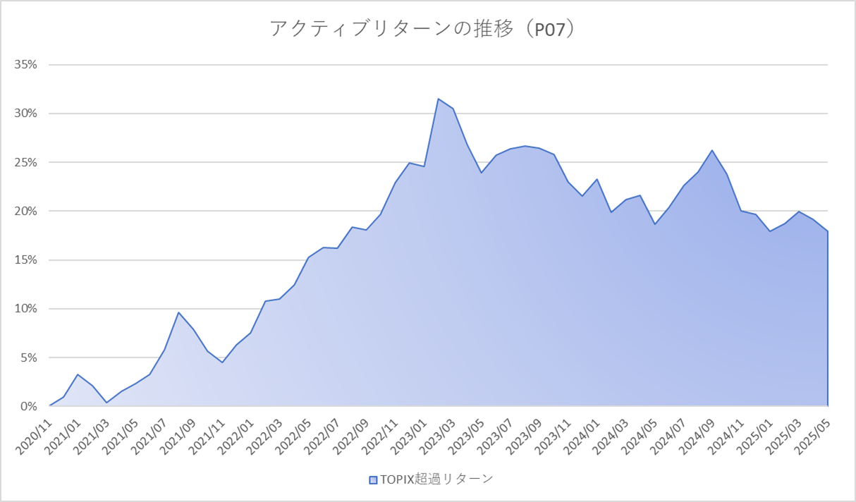月次アクティブグラフ
