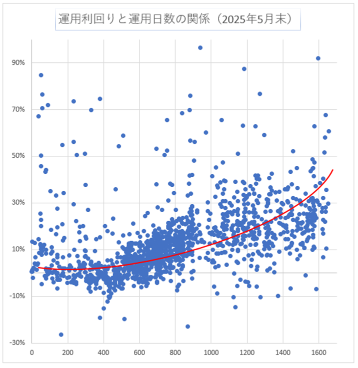 運用日数と利回り