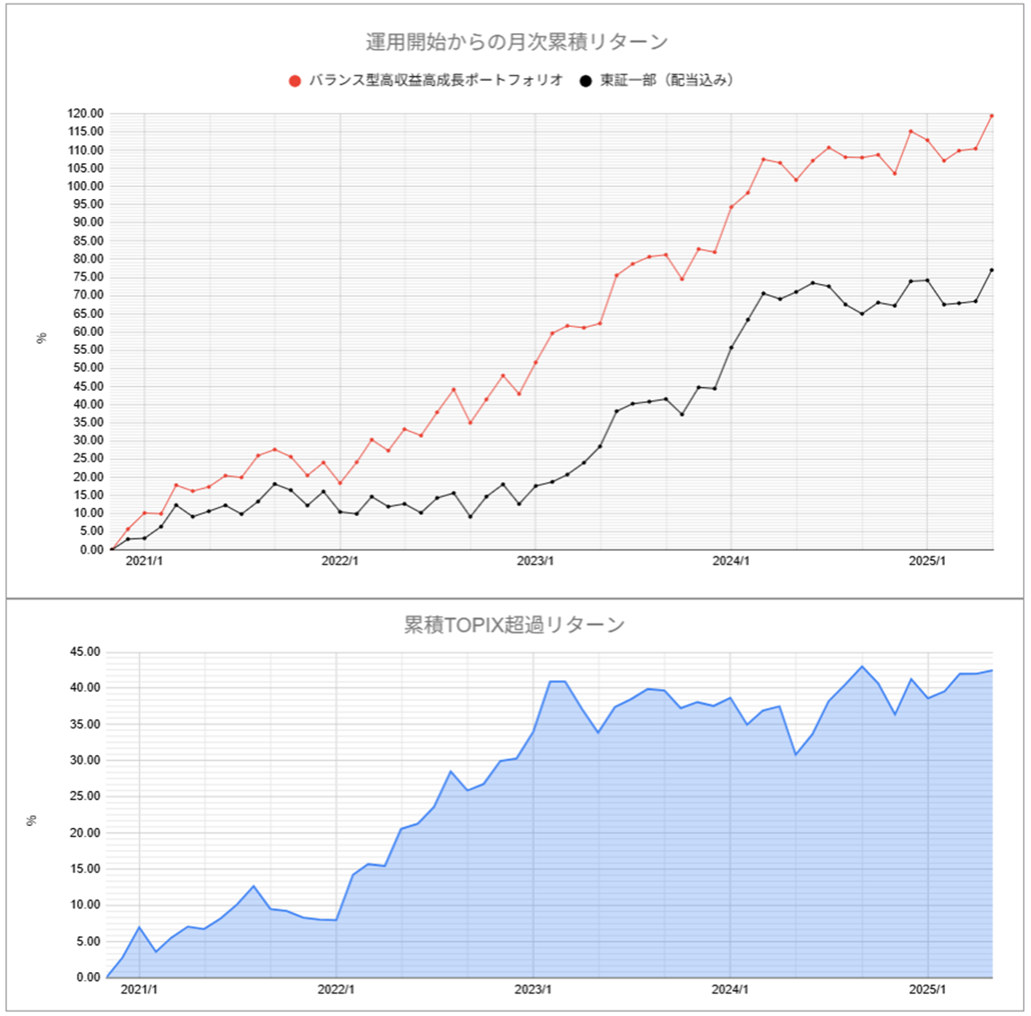 運用実績トップのグラフ2